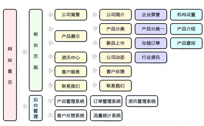 网上商城建设 网上商城建设