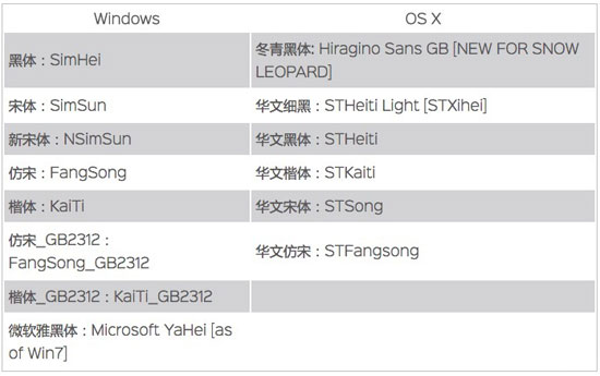 网页设计中常用中文字体 网页设计中常用中文字体